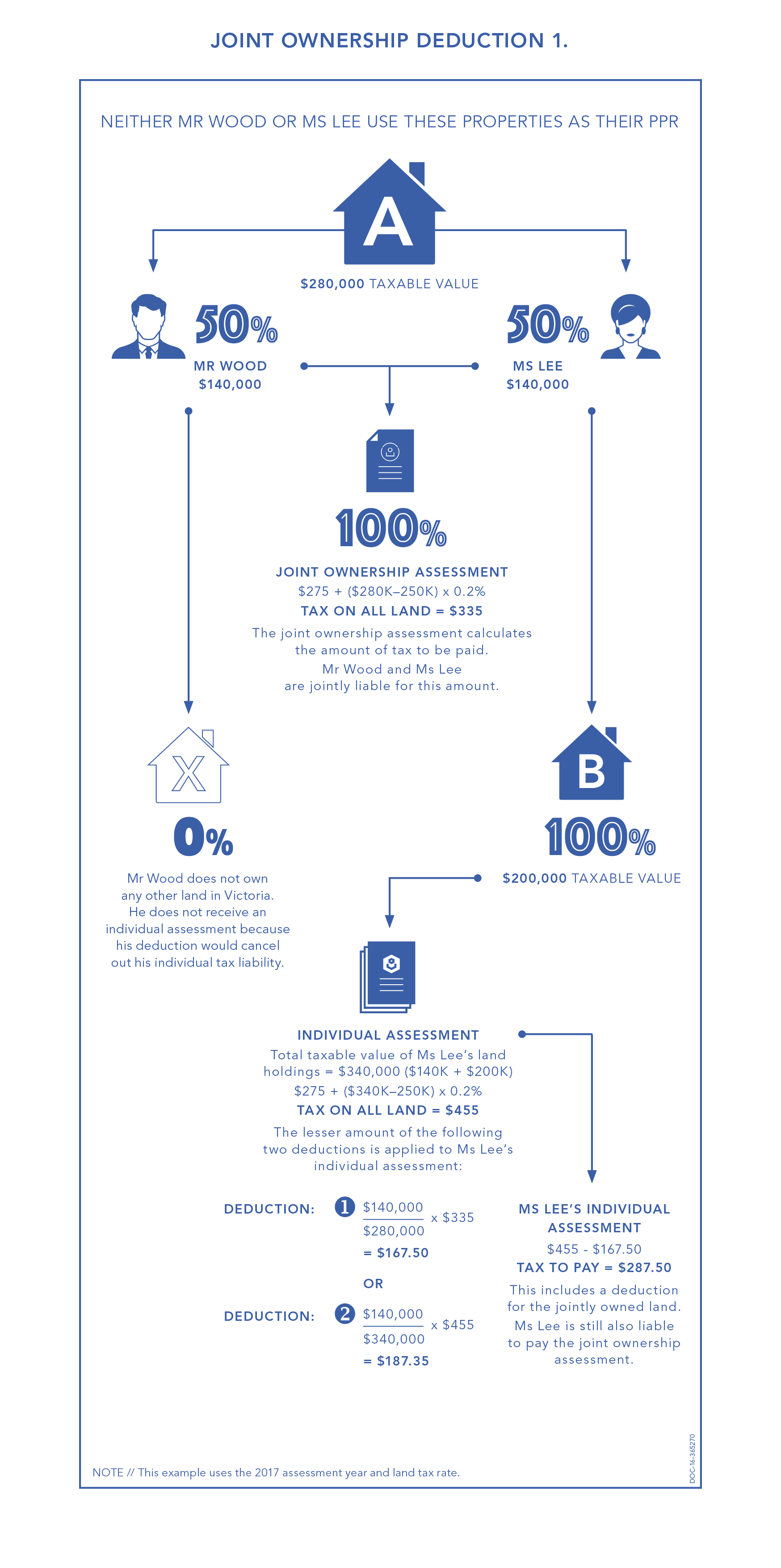 Joint ownership deduction examples State Revenue Office