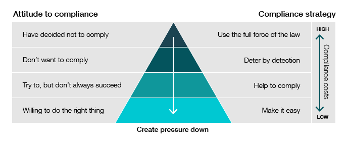 ATO compliance pyramid 