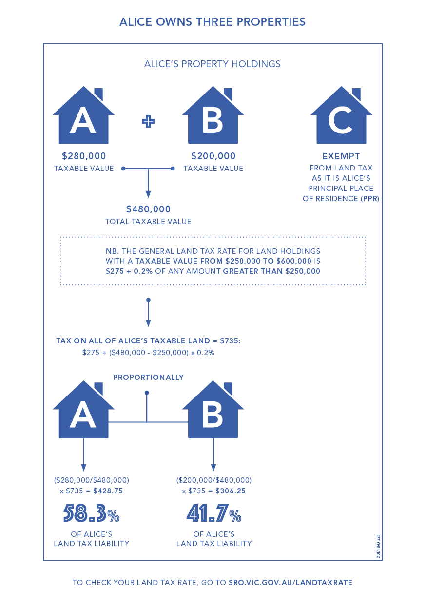 Land tax calculation examples  State Revenue Office