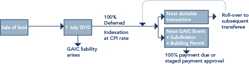 Example of the interest rate payable on deferred GAIC is paid