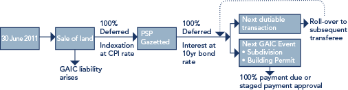 Example of the interest rate payable on deferred GAIC is paid