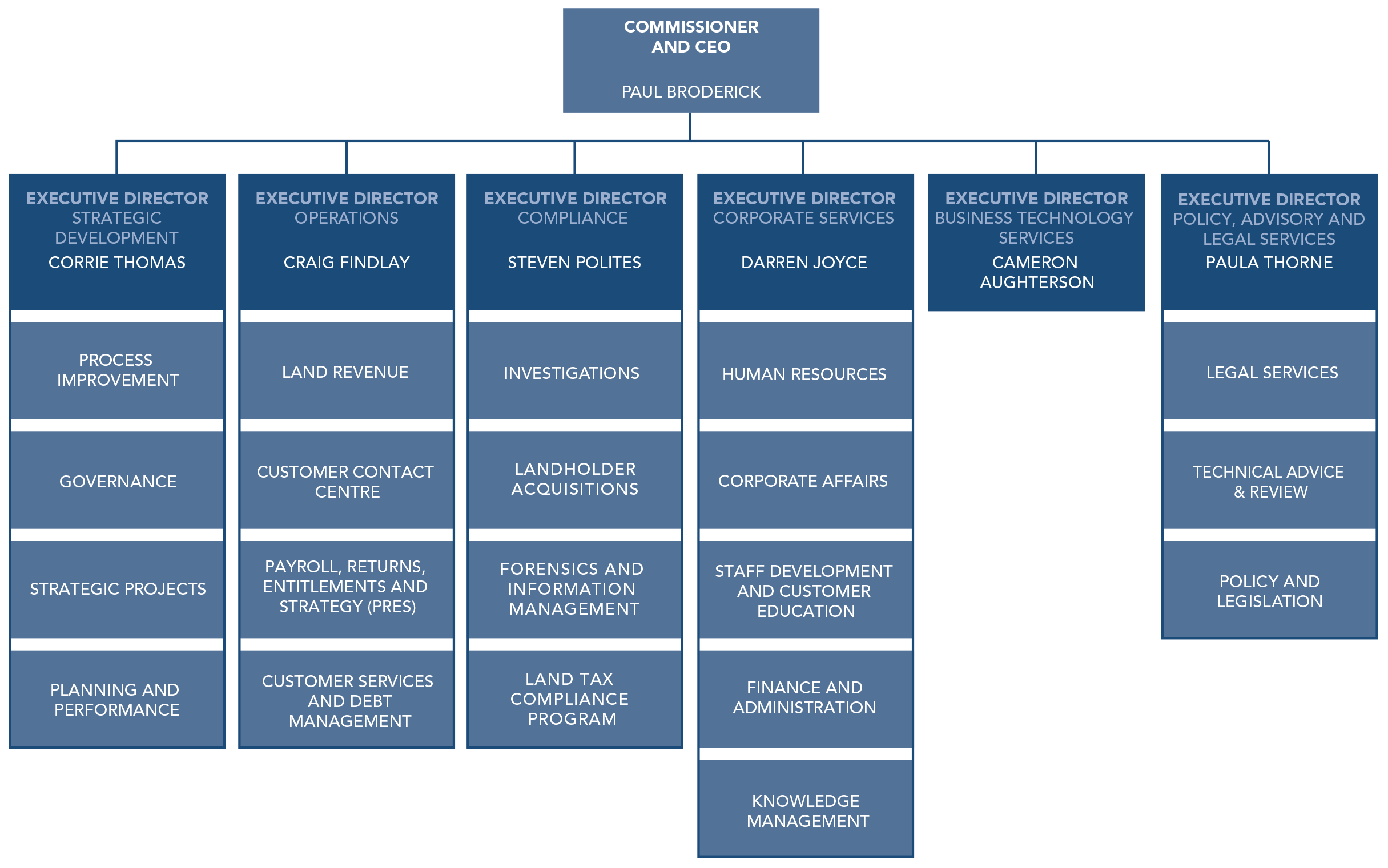 Executives and structure | State Revenue Office