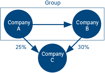 Diagram to illustrate the relationships between Companies A, B and C