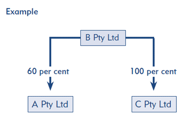 Image to illustrate example of how corporations are grouped for tax