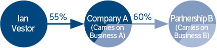 Diagram to illustrate the relationship between Ian Vestor, Company A and Partnership B