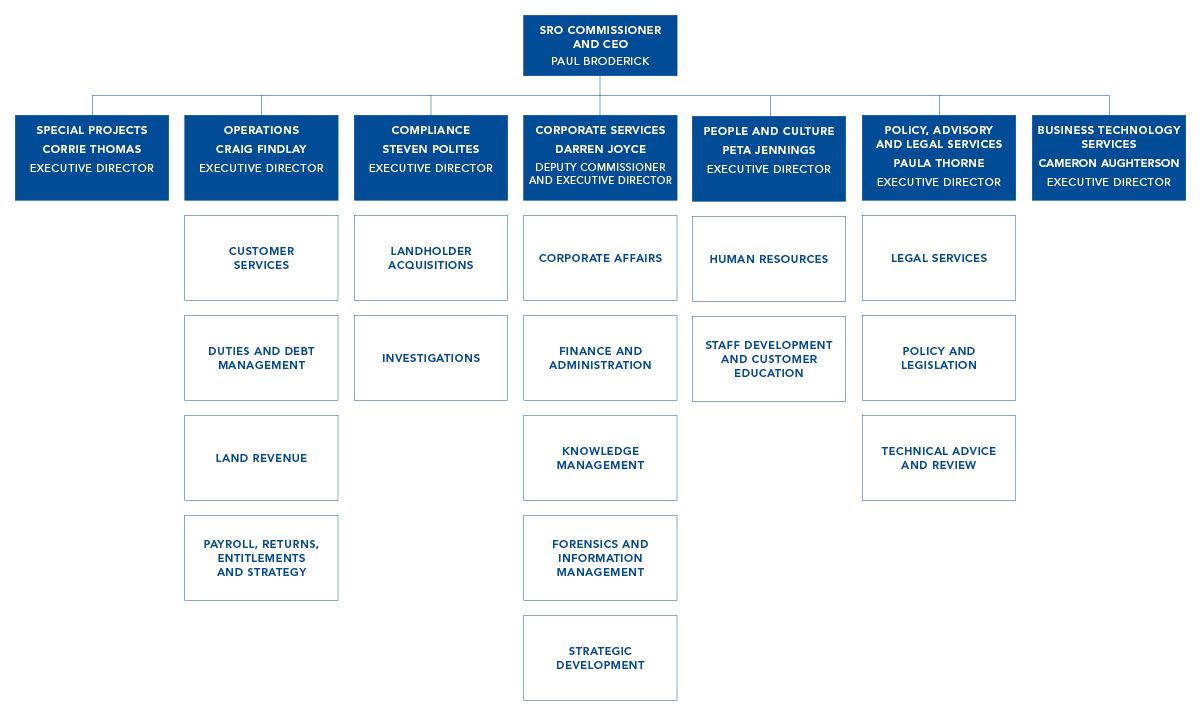 Executives and structure State Revenue Office