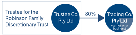 Diagram to illustrate the relationship in the example of Robinson Family Trust