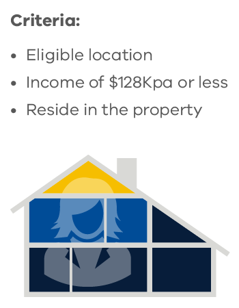 To meet the criteria for the Victorian Homebuyer fund, applicants must purchase in an eligible location, have an income of $128Kpa or less, and reside in the property.