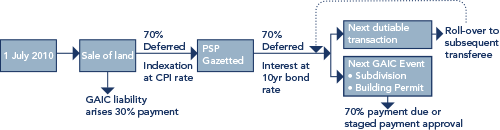 Example of the interest rate payable on deferred GAIC is paid