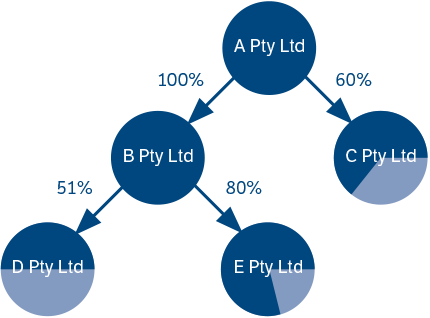 An image of an example to illustrate grouping arrangements
