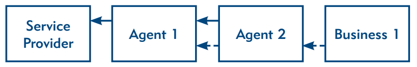 The diagram shows an example of a ‘chain of on-hire’ arrangement: