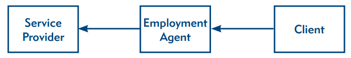 The diagram depicts a common employment agency arrangement.