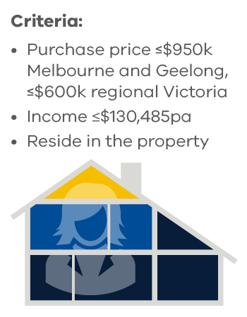 Criteria: purchase price ≤$950k Melbourne and Geelong, ≤$600k regional Victoria; income ≤$130,485pa; reside in the property 