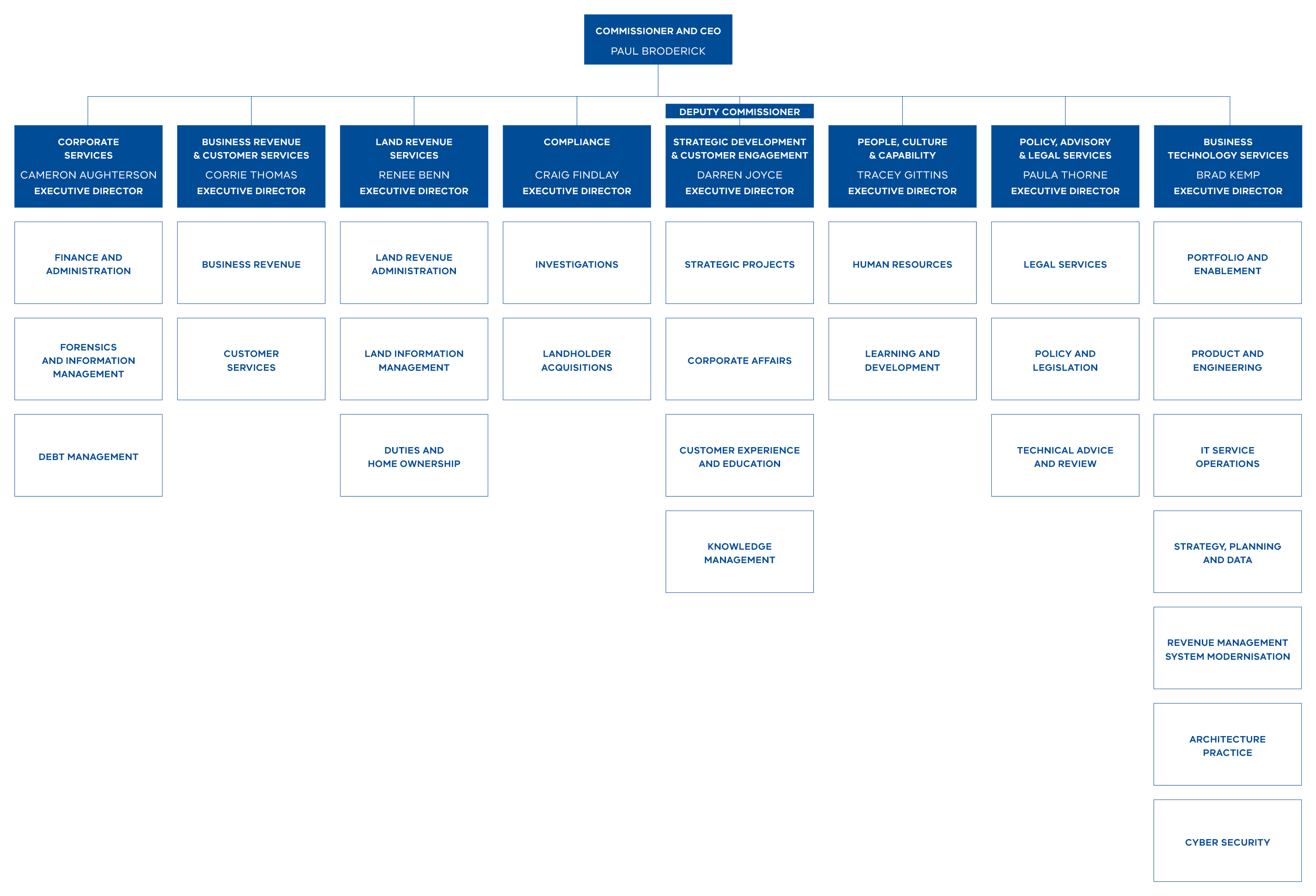 SRO organisational chart 