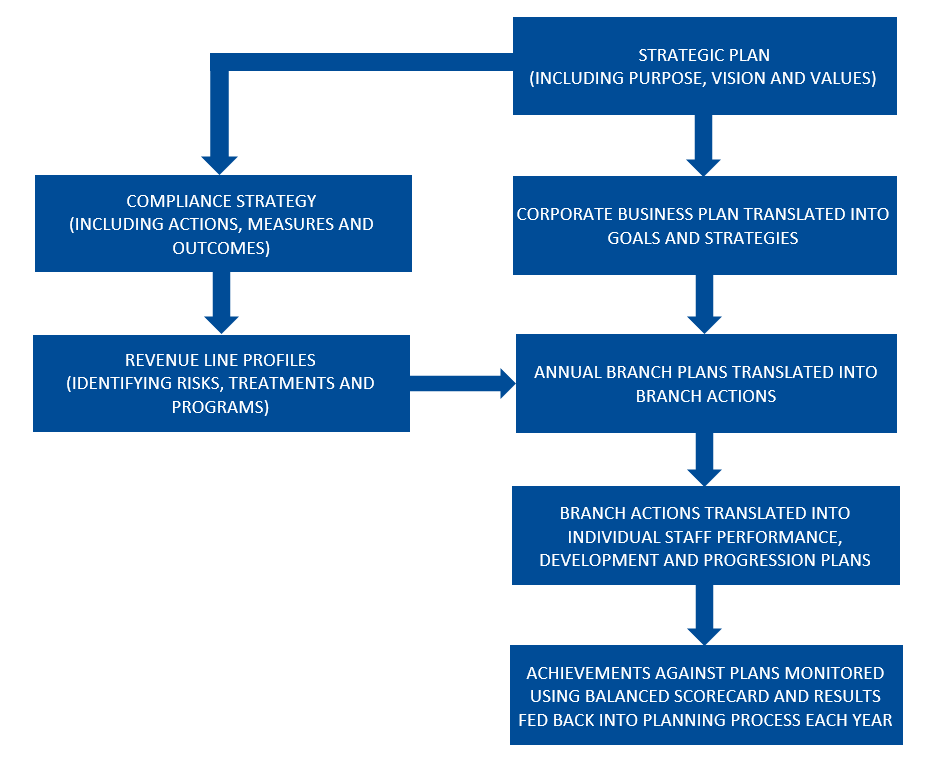 Strategic plan (including purpose, vision and values) flows into compliance strategy (including actions, measures and outcomes) and corporate business plan translated into goals and strategies.  Compliance strategy (including actions, measures and outcomes) flows into revenue line profiles (identifying risks, treatments and programs), which also flows into annual branch plans translated into branch actions.  Corporate business plan translated into goals and strategies also flows into annual branch plans translated into branch actions, which then flows into branch actions translated into individual staff performance, development and progression plans and finally achievements against plans monitored using balance scorecard and results fed back into planning process each year. 
