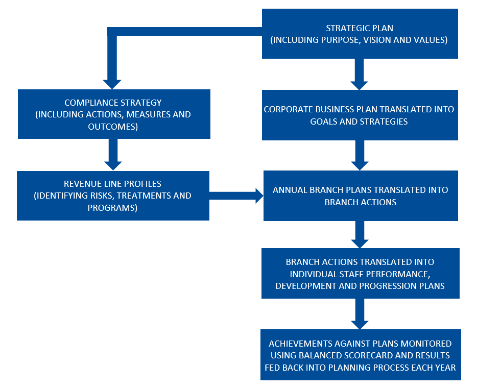 Compliance Strategy 2023-27 framework 