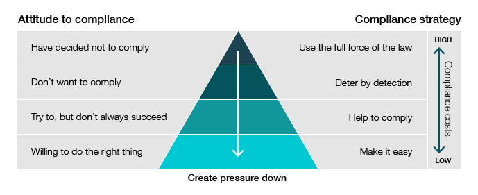 At the top of the pyramid, compliance costs are high, and at the bottom of the pyramid, compliance costs are low. An arrow pointing downwards is labelled Create pressure down. On the left of the pyramid, beneath the heading Attitude to compliance, the following is listed from top to bottom: have decided not to comply, don’t want to comply, try to but don’t always succeed, willing to do the right thing. On the right of the pyramid, beneath the heading Compliance strategy, the following is listed from top to bottom: use the full force of the law, deter by detection, help to comply, make it easy. 