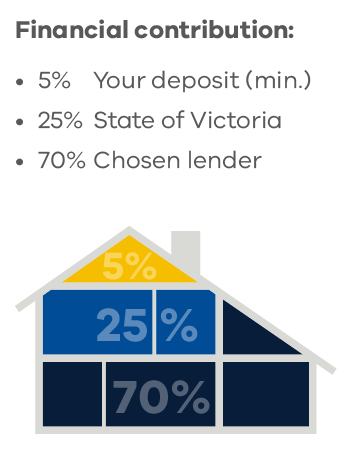 Infographic to show Financial contribution consisting of 5% deposit, 25% State of Victoria, 70% chosen lender 